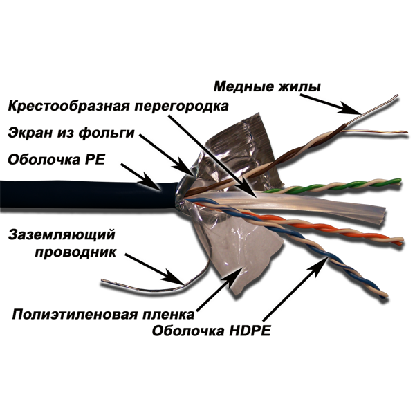 Кабель Кабель LANMASTER F/UTP, 4 пары, кат. 6, с перегородкой, 250Mhz, PE, для внешней прокладки, 305 м